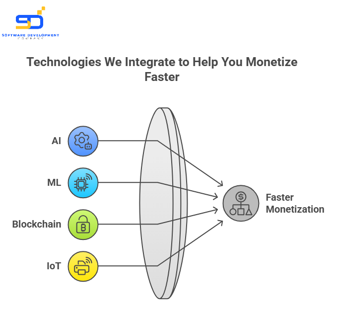 technologies we integrate