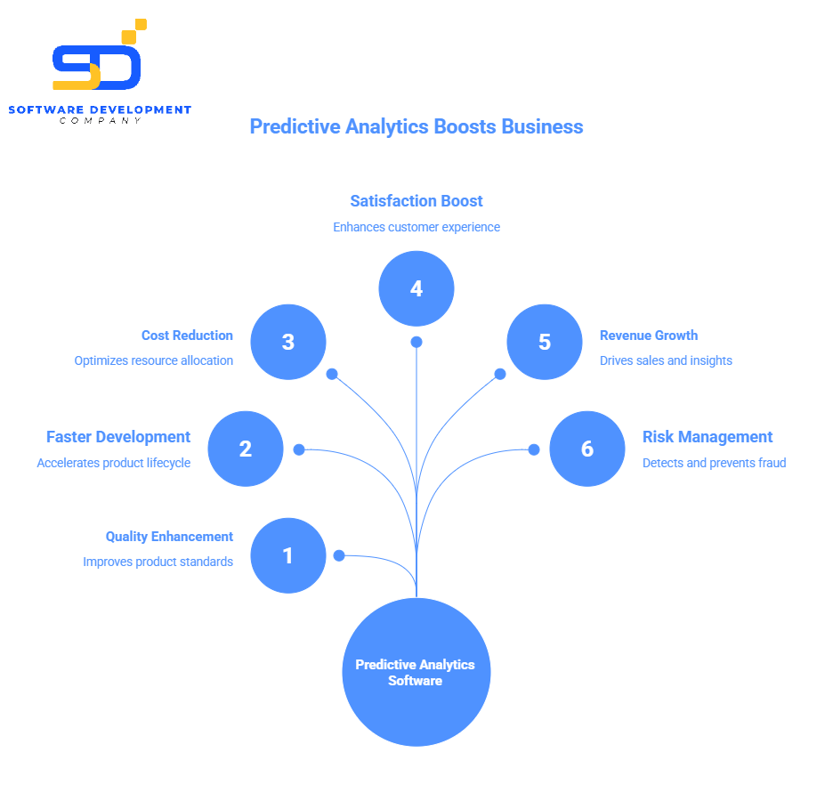 benefits of predictive analytics software