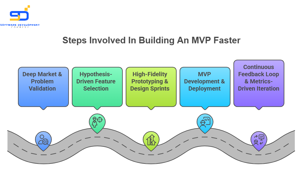 steps to build mvp faster